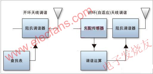 開環(左)和閉環(右)天線調諧方案 m.1cnz.cn