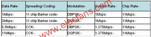 802.11b data rate  m.1cnz.cn