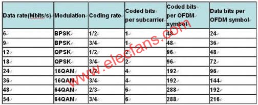 802.11g data rate  m.1cnz.cn