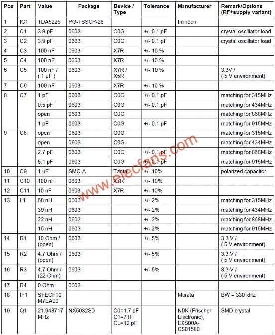 TDA5225評估板材料清單(BOM)  m.1cnz.cn