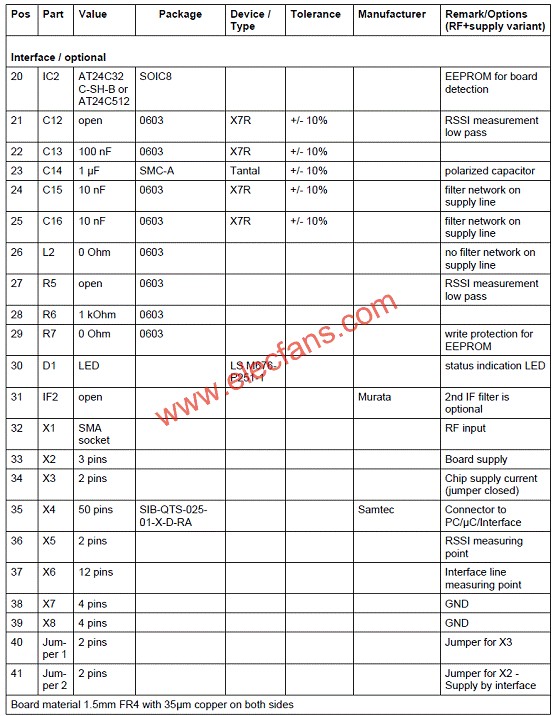 TDA5225評估板材料清單(BOM)  m.1cnz.cn