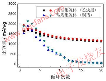 采用柔性集流體和常規(guī)集流體的硅基負(fù)極的循環(huán)性能 m.1cnz.cn