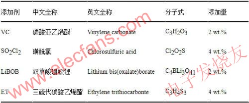  所用添加劑的全稱、分子式及添加量 m.1cnz.cn