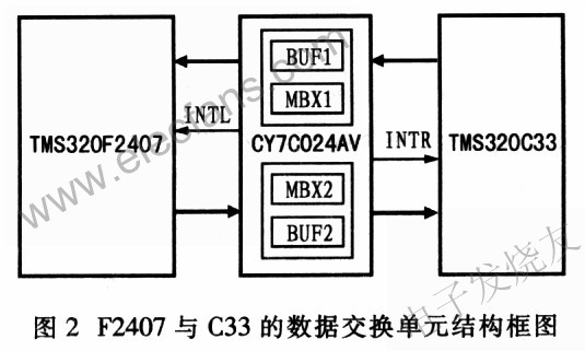 數據交換單元的結構框圖 m.1cnz.cn