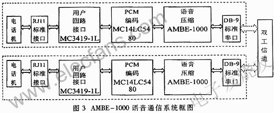 AMBE-1000語音通信框圖 m.1cnz.cn