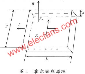 霍爾效應原理圖  m.1cnz.cn