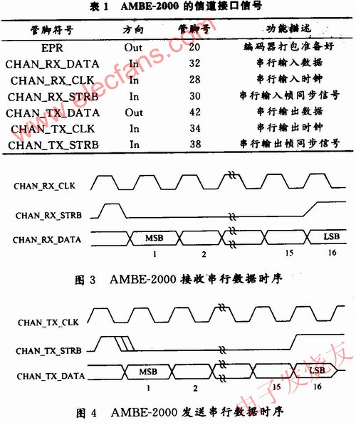 外部控制器的數據傳輸方式 m.1cnz.cn