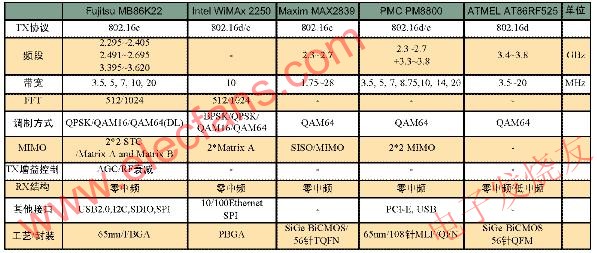 幾種WiMax芯片的參數對比 m.1cnz.cn