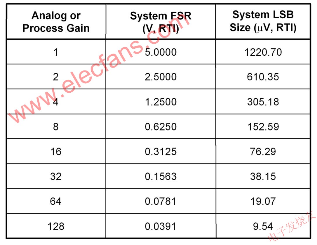 理想 FSR 和 LSB 值 m.1cnz.cn