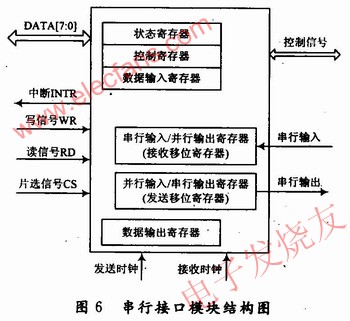 典型的串行接口模塊 m.1cnz.cn