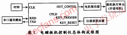 電磁扳機控制儀總體構成 m.1cnz.cn