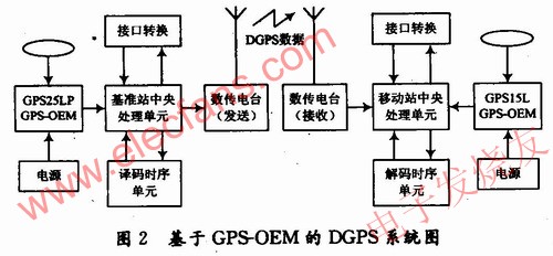 差分GPS定位系統，其系統結構 m.1cnz.cn