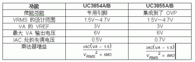 UC3855A/B高性能功率因數(shù)預(yù)調(diào)節(jié)器(一)