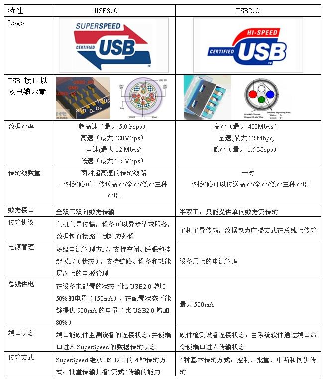 USB3.0主機控制器在嵌入式媒體網關上的應用