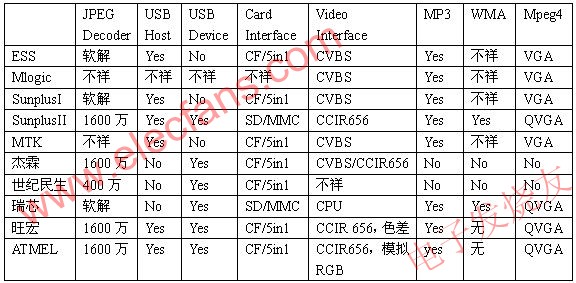 數(shù)碼相框的平臺(tái)及其主要參數(shù) m.1cnz.cn