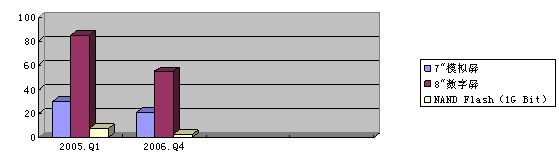 表2.4   2005-2006關(guān)鍵器件的價(jià)格走勢