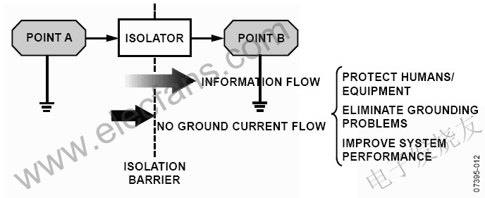 電流隔離不阻止信息流，但阻止地電流 m.1cnz.cn