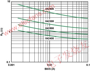 硅二極管導通電阻與正向電流的關系 m.1cnz.cn