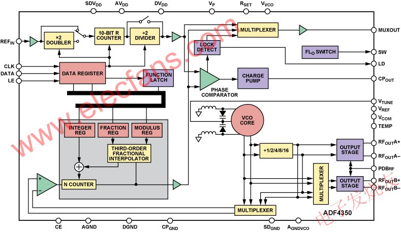  ADF4350 PLL頻率合成器框圖 m.1cnz.cn