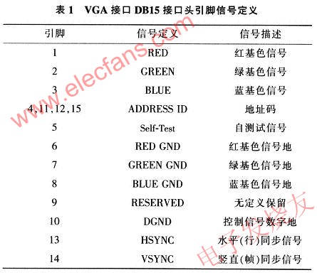 VGA接口引腳表 m.1cnz.cn