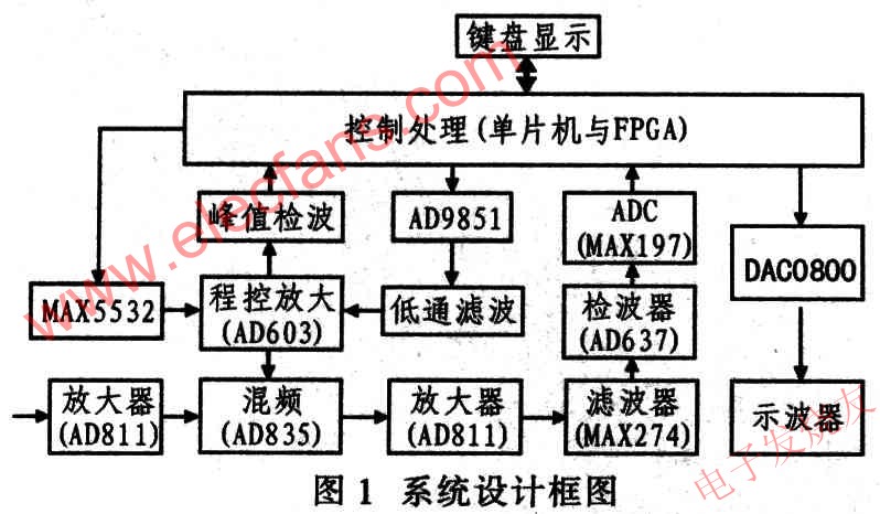 系統設計框圖 m.1cnz.cn