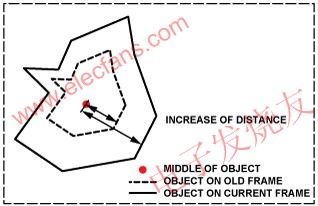 移動中物體的幀變化 m.1cnz.cn