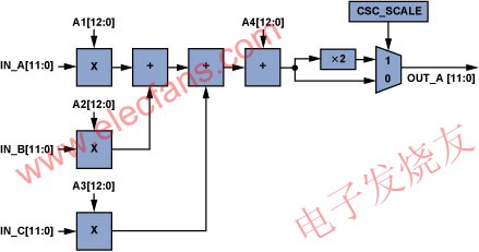 單個CSC通道(ADV7403)。 m.1cnz.cn