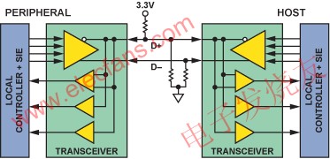 USB的標準組成 m.1cnz.cn