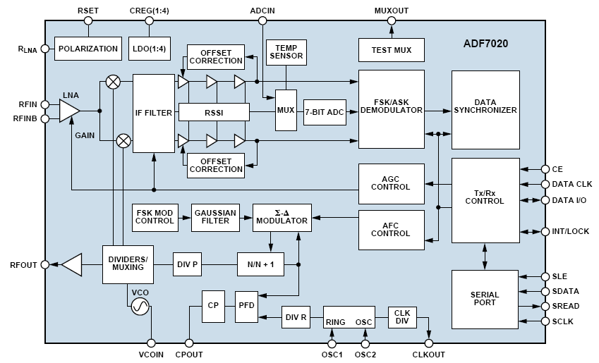 圖4：ADF7020的功能框圖。