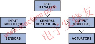 典型的頂層PLC系統(tǒng) m.1cnz.cn