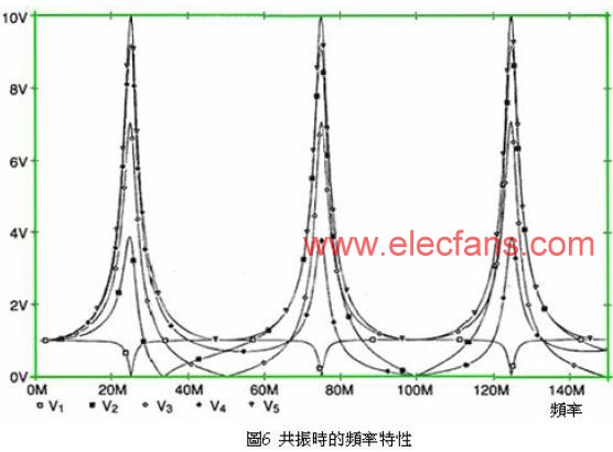 共振時(shí)的頻率特性 m.1cnz.cn