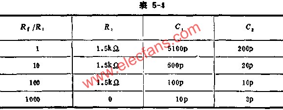 外接頻率補(bǔ)償元件參考值表  m.1cnz.cn