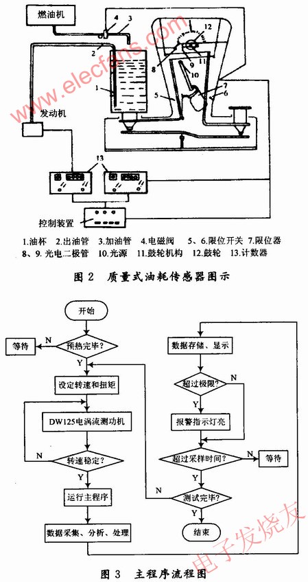 油耗測試原理 m.1cnz.cn