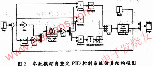 采用參數模糊自整PID控制系統仿真框圖 m.1cnz.cn