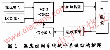 溫度控制系統硬件結構框圖 m.1cnz.cn