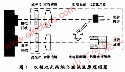 雙頻雙光路測試方法原理圖 m.1cnz.cn