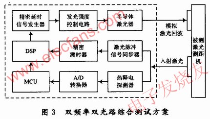 “雙頻雙光路耦合”法實現(xiàn)激光測距性能的綜合測試 m.1cnz.cn