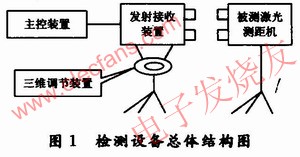 激光測距機綜合性能檢測設(shè)備總體構(gòu)成 m.1cnz.cn