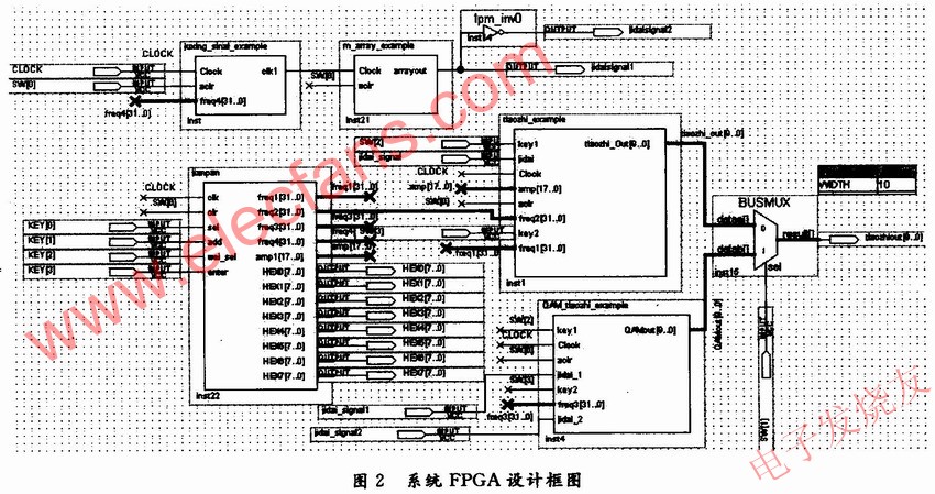 基于FPGA的調(diào)制器的具體設(shè)計 m.1cnz.cn