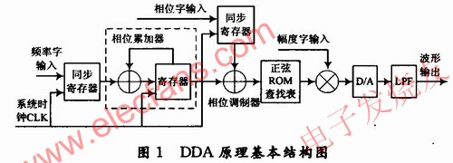 DDS原理基本結(jié)構(gòu)圖 m.1cnz.cn