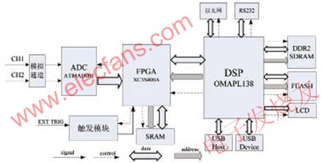 基于OMAP-L138的示波器硬件系統(tǒng)結(jié)構(gòu)圖 m.1cnz.cn