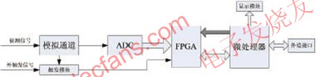 微處理器+FPGA架構(gòu)的數(shù)字示波器系統(tǒng)結(jié)構(gòu)圖 m.1cnz.cn