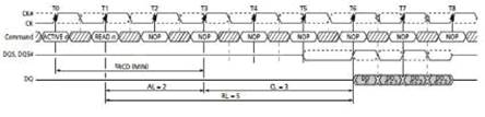 DDR2的讀數(shù)據(jù)時序圖