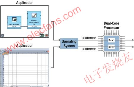 雙核系統可實現多任務操作系統 m.1cnz.cn