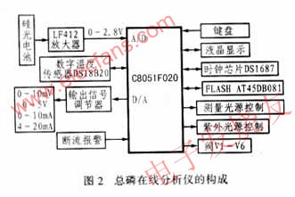 總磷在線自動分析儀設(shè)計 m.1cnz.cn