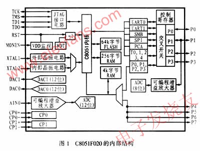 C8051F020芯片的內(nèi)部功能方框圖 m.1cnz.cn