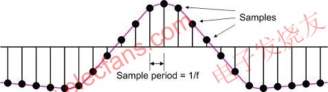 用f Hz采樣率對(duì)原始信號(hào)采樣 m.1cnz.cn