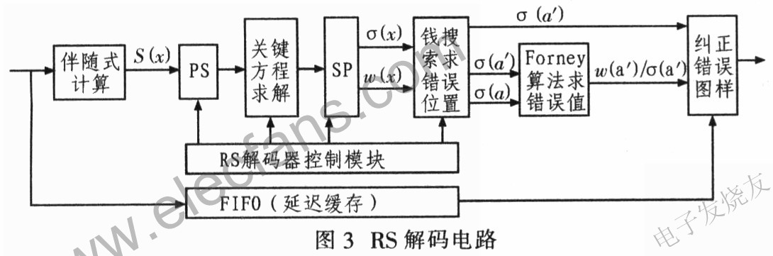 RS解碼實現電路 m.1cnz.cn