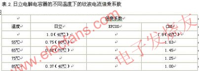 電解電容器的主要參數在不同溫度下的紋波電流倍乘系數 m.1cnz.cn