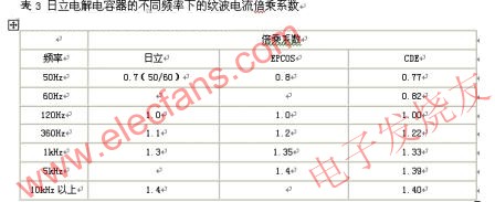 電解電容器的主要參數在不同頻率下的紋波電流倍乘系數 m.1cnz.cn